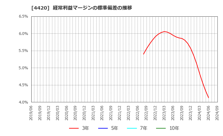 4420 イーソル(株): 経常利益マージンの標準偏差の推移