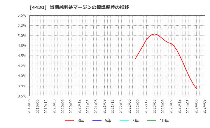 4420 イーソル(株): 当期純利益マージンの標準偏差の推移