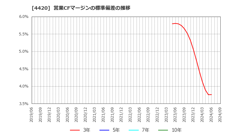 4420 イーソル(株): 営業CFマージンの標準偏差の推移