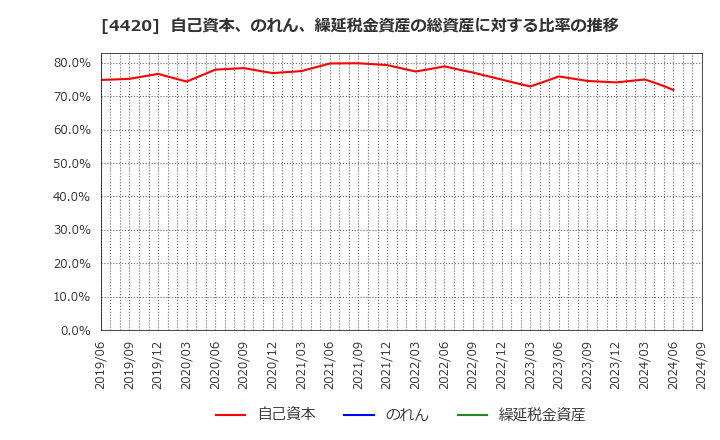 4420 イーソル(株): 自己資本、のれん、繰延税金資産の総資産に対する比率の推移