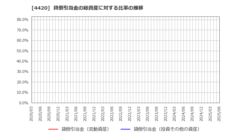 4420 イーソル(株): 貸倒引当金の総資産に対する比率の推移