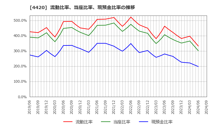 4420 イーソル(株): 流動比率、当座比率、現預金比率の推移