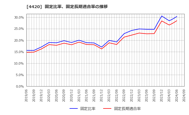 4420 イーソル(株): 固定比率、固定長期適合率の推移