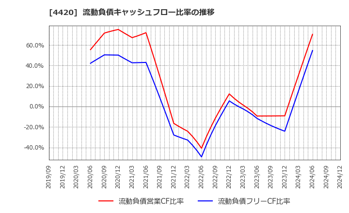 4420 イーソル(株): 流動負債キャッシュフロー比率の推移