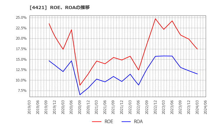 4421 (株)ディ・アイ・システム: ROE、ROAの推移