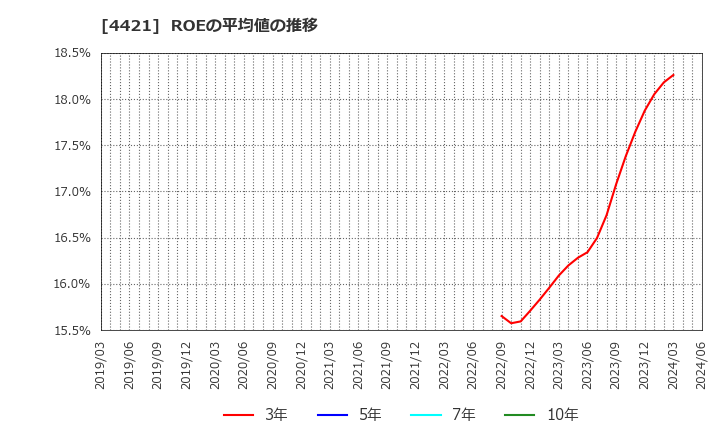 4421 (株)ディ・アイ・システム: ROEの平均値の推移