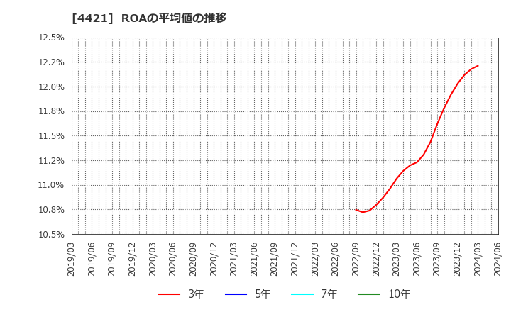 4421 (株)ディ・アイ・システム: ROAの平均値の推移