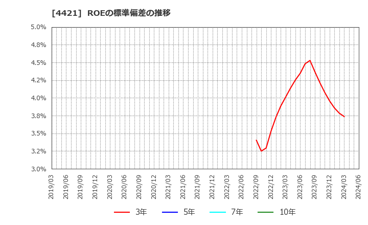 4421 (株)ディ・アイ・システム: ROEの標準偏差の推移