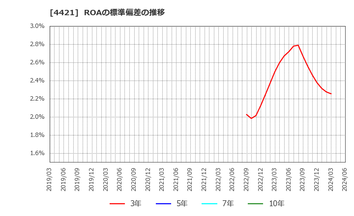 4421 (株)ディ・アイ・システム: ROAの標準偏差の推移