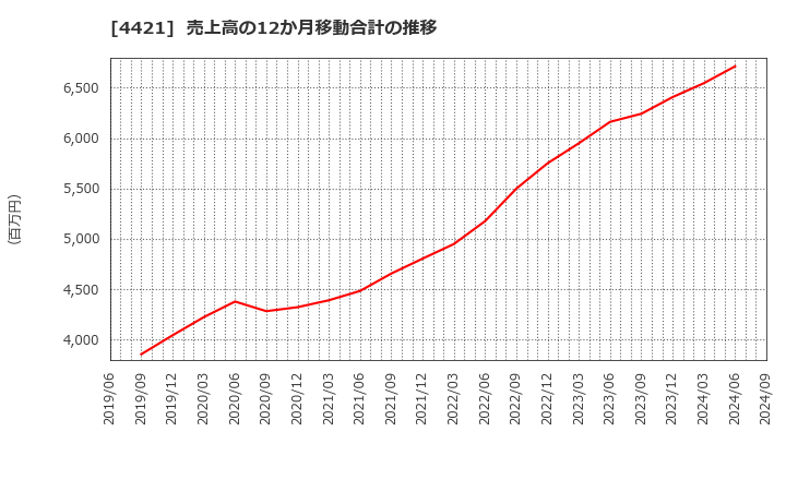 4421 (株)ディ・アイ・システム: 売上高の12か月移動合計の推移