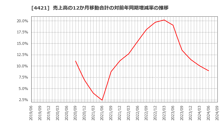4421 (株)ディ・アイ・システム: 売上高の12か月移動合計の対前年同期増減率の推移