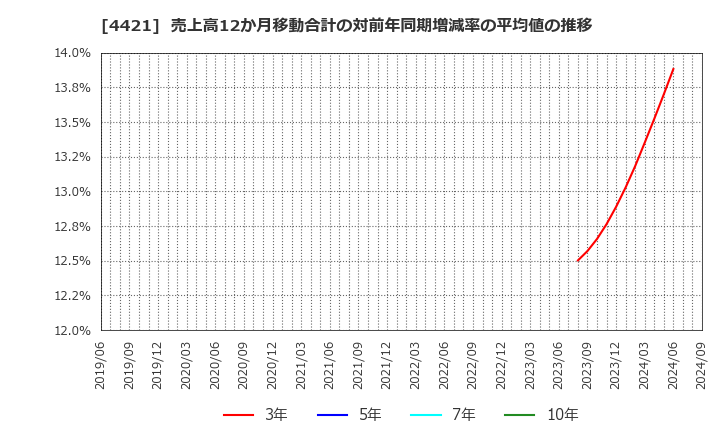 4421 (株)ディ・アイ・システム: 売上高12か月移動合計の対前年同期増減率の平均値の推移