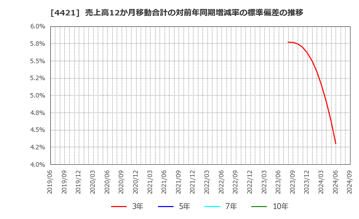 4421 (株)ディ・アイ・システム: 売上高12か月移動合計の対前年同期増減率の標準偏差の推移