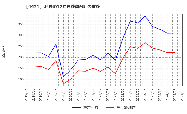 4421 (株)ディ・アイ・システム: 利益の12か月移動合計の推移
