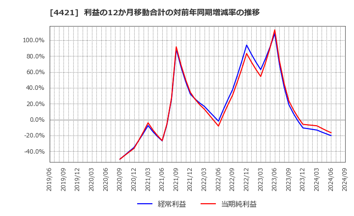 4421 (株)ディ・アイ・システム: 利益の12か月移動合計の対前年同期増減率の推移