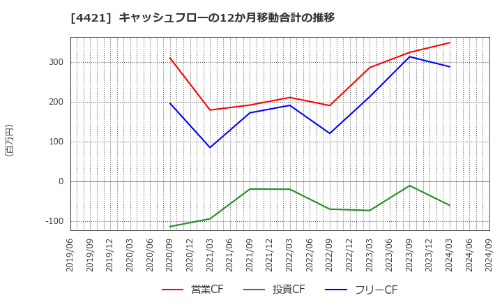 4421 (株)ディ・アイ・システム: キャッシュフローの12か月移動合計の推移