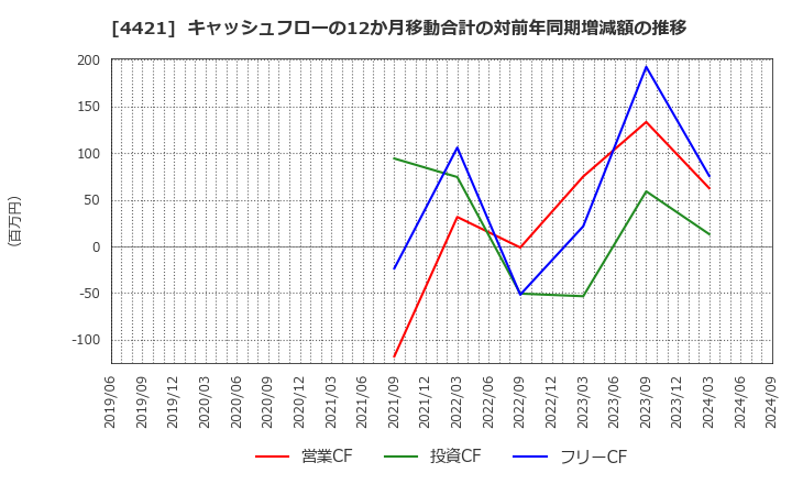 4421 (株)ディ・アイ・システム: キャッシュフローの12か月移動合計の対前年同期増減額の推移