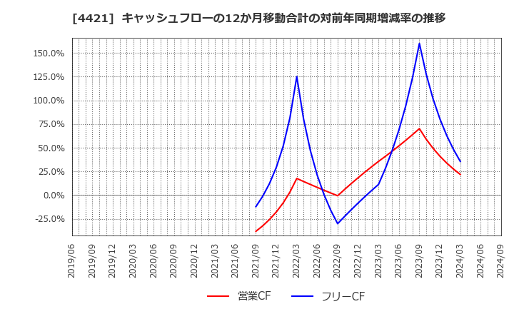 4421 (株)ディ・アイ・システム: キャッシュフローの12か月移動合計の対前年同期増減率の推移