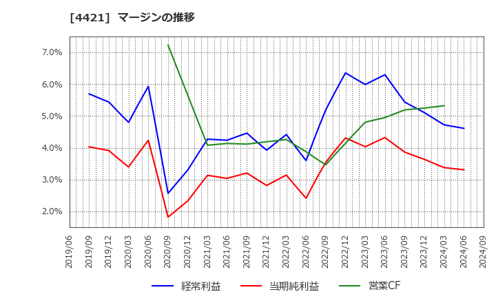 4421 (株)ディ・アイ・システム: マージンの推移