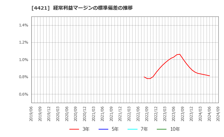 4421 (株)ディ・アイ・システム: 経常利益マージンの標準偏差の推移