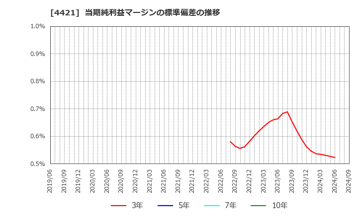 4421 (株)ディ・アイ・システム: 当期純利益マージンの標準偏差の推移