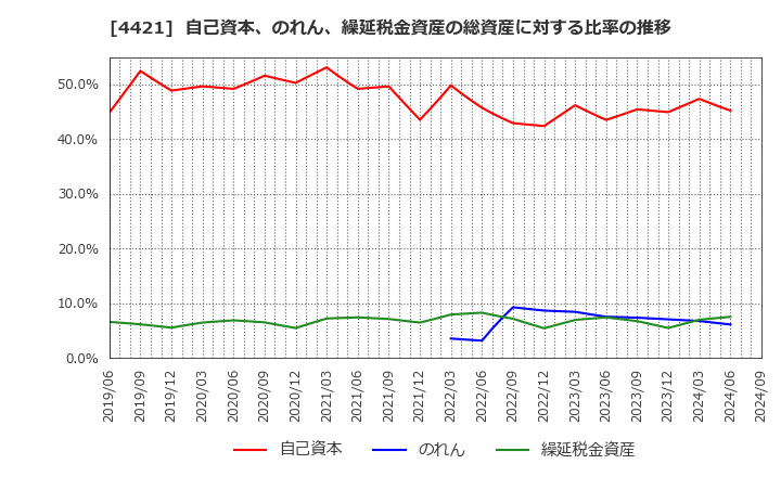 4421 (株)ディ・アイ・システム: 自己資本、のれん、繰延税金資産の総資産に対する比率の推移