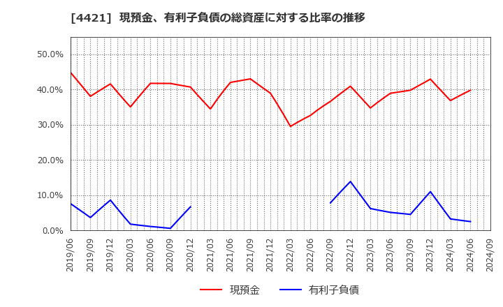 4421 (株)ディ・アイ・システム: 現預金、有利子負債の総資産に対する比率の推移
