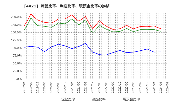 4421 (株)ディ・アイ・システム: 流動比率、当座比率、現預金比率の推移