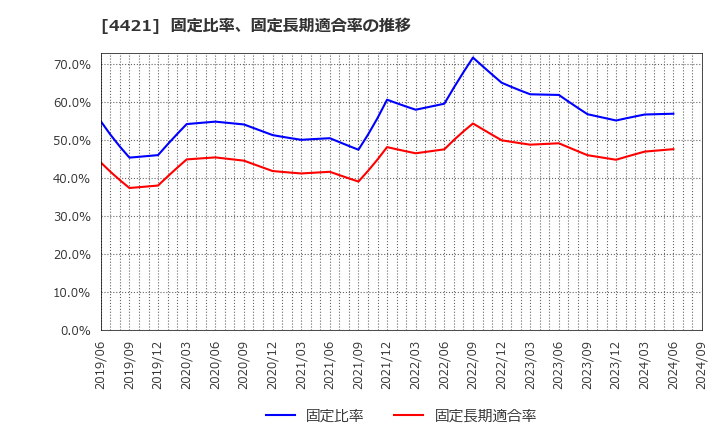 4421 (株)ディ・アイ・システム: 固定比率、固定長期適合率の推移