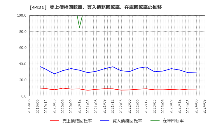 4421 (株)ディ・アイ・システム: 売上債権回転率、買入債務回転率、在庫回転率の推移