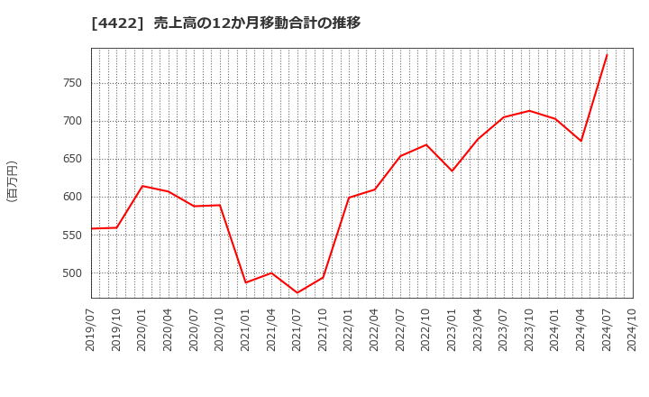 4422 ＶＡＬＵＥＮＥＸ(株): 売上高の12か月移動合計の推移