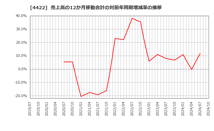 4422 ＶＡＬＵＥＮＥＸ(株): 売上高の12か月移動合計の対前年同期増減率の推移