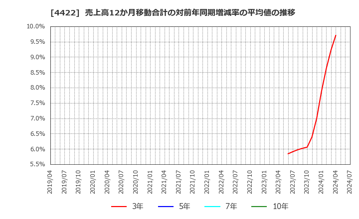 4422 ＶＡＬＵＥＮＥＸ(株): 売上高12か月移動合計の対前年同期増減率の平均値の推移