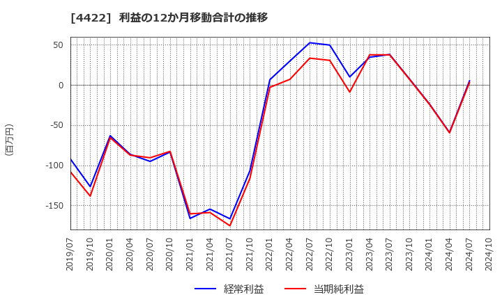 4422 ＶＡＬＵＥＮＥＸ(株): 利益の12か月移動合計の推移