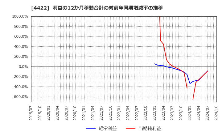 4422 ＶＡＬＵＥＮＥＸ(株): 利益の12か月移動合計の対前年同期増減率の推移