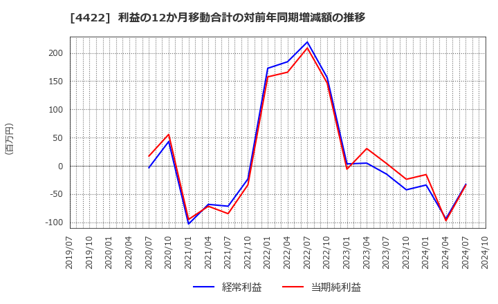 4422 ＶＡＬＵＥＮＥＸ(株): 利益の12か月移動合計の対前年同期増減額の推移