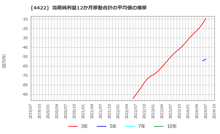 4422 ＶＡＬＵＥＮＥＸ(株): 当期純利益12か月移動合計の平均値の推移