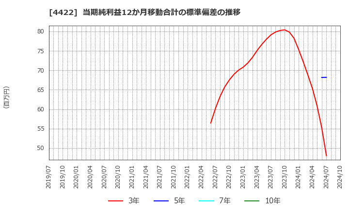 4422 ＶＡＬＵＥＮＥＸ(株): 当期純利益12か月移動合計の標準偏差の推移