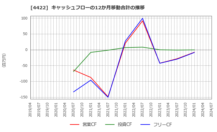 4422 ＶＡＬＵＥＮＥＸ(株): キャッシュフローの12か月移動合計の推移