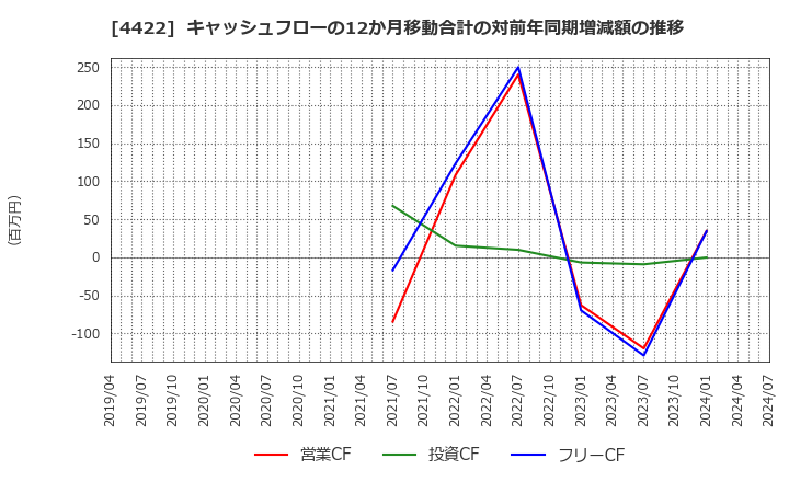 4422 ＶＡＬＵＥＮＥＸ(株): キャッシュフローの12か月移動合計の対前年同期増減額の推移