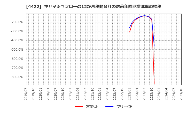 4422 ＶＡＬＵＥＮＥＸ(株): キャッシュフローの12か月移動合計の対前年同期増減率の推移