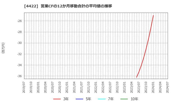 4422 ＶＡＬＵＥＮＥＸ(株): 営業CFの12か月移動合計の平均値の推移