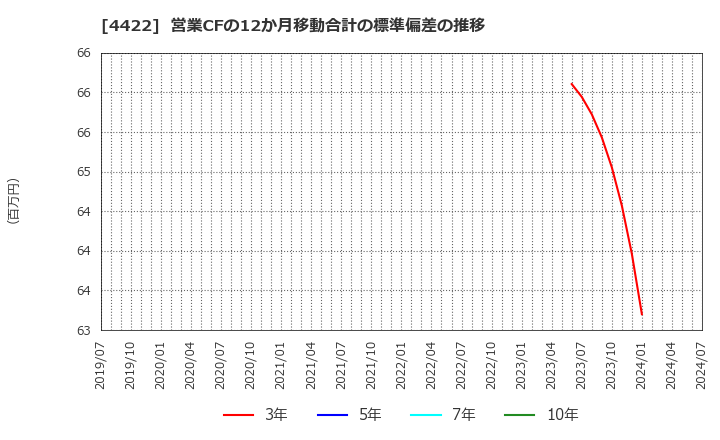 4422 ＶＡＬＵＥＮＥＸ(株): 営業CFの12か月移動合計の標準偏差の推移