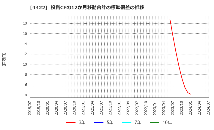 4422 ＶＡＬＵＥＮＥＸ(株): 投資CFの12か月移動合計の標準偏差の推移