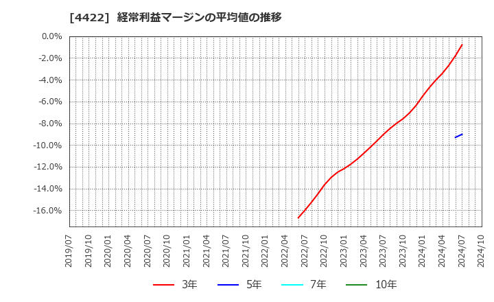 4422 ＶＡＬＵＥＮＥＸ(株): 経常利益マージンの平均値の推移