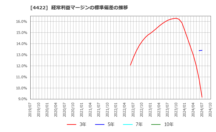 4422 ＶＡＬＵＥＮＥＸ(株): 経常利益マージンの標準偏差の推移