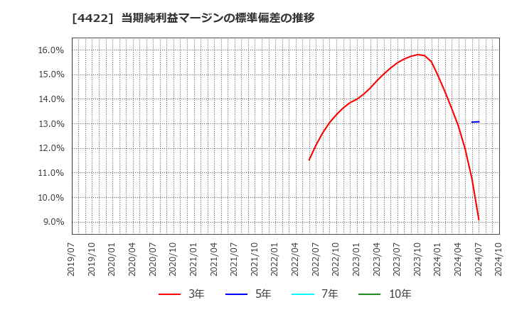 4422 ＶＡＬＵＥＮＥＸ(株): 当期純利益マージンの標準偏差の推移