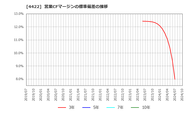 4422 ＶＡＬＵＥＮＥＸ(株): 営業CFマージンの標準偏差の推移