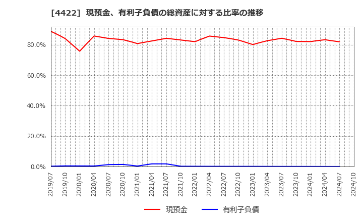 4422 ＶＡＬＵＥＮＥＸ(株): 現預金、有利子負債の総資産に対する比率の推移