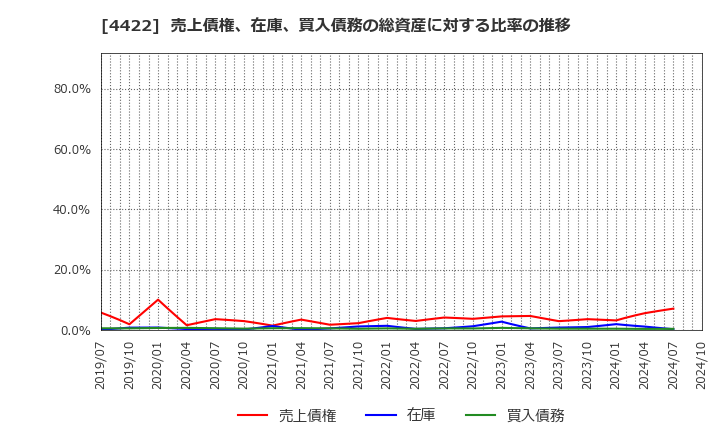 4422 ＶＡＬＵＥＮＥＸ(株): 売上債権、在庫、買入債務の総資産に対する比率の推移